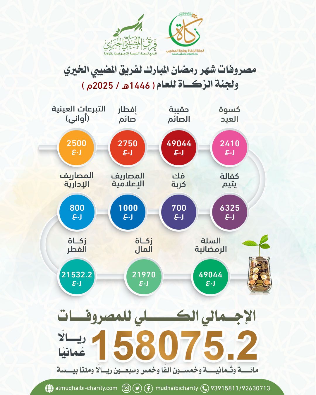  مصروفات شهر رمضان للفريق ولجنة الزكاة 1446هـ 